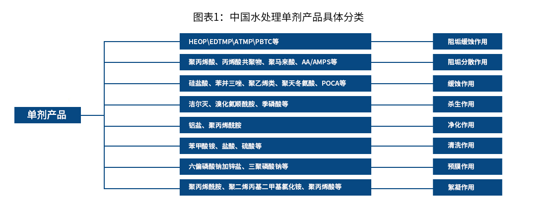 中国水处理单剂产品具体分类_巴沃夫.jpg