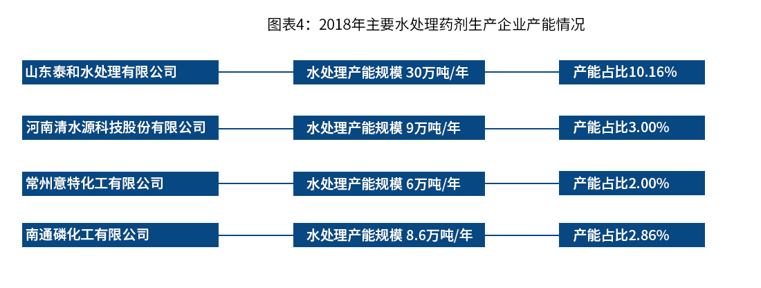 2018年主要水处理药剂生产企业产能情况_巴沃夫.jpg