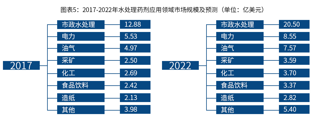 2017-2022年水处理药剂应用领域市场规模及预测_巴沃夫.jpg
