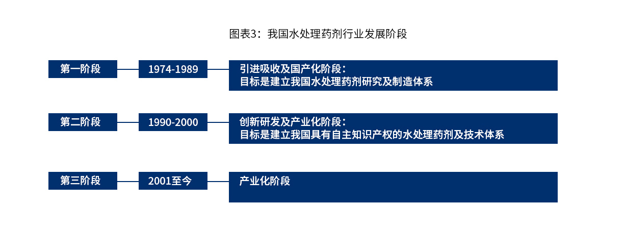 我国水处理药剂行业发展阶段_巴沃夫.jpg