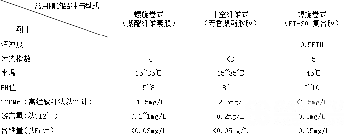 反渗透的安全运行给水处理至关重要_巴沃夫.png