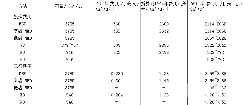 多种海水淡化方法的投资费用和运行费用.png