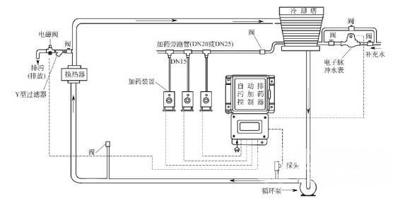 快来看传统的循环冷却水自动排污加药系统是怎样工作原理细节