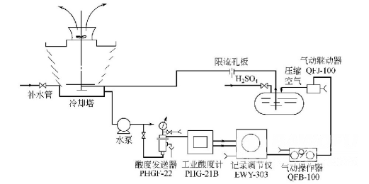 循环冷却水的pH值是可以实现自动调节的2_巴沃夫.png