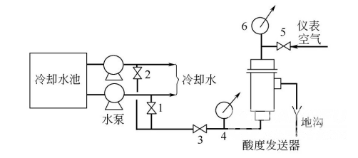 你不知道吧！循环冷却水的pH值是可以实现自动调节的