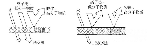 超滤膜与反渗透膜作用上的差别_巴沃夫.png