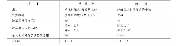 反渗透和超滤膜组件特性对比_巴沃夫.png