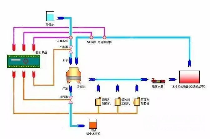 循环冷却水系统监测工作到底有多重要