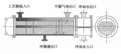 如何解决壳程水冷却器的腐蚀和沉积问题？