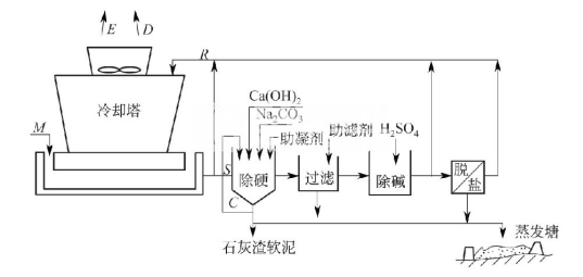 你知道循环冷却水系统的零排污技术吗?