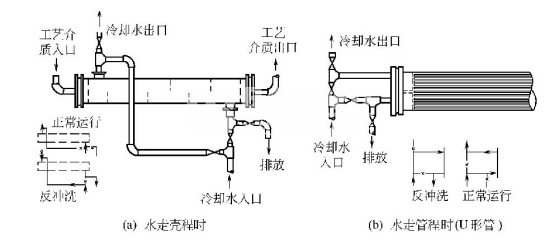 反冲洗法示意图_巴沃夫.png